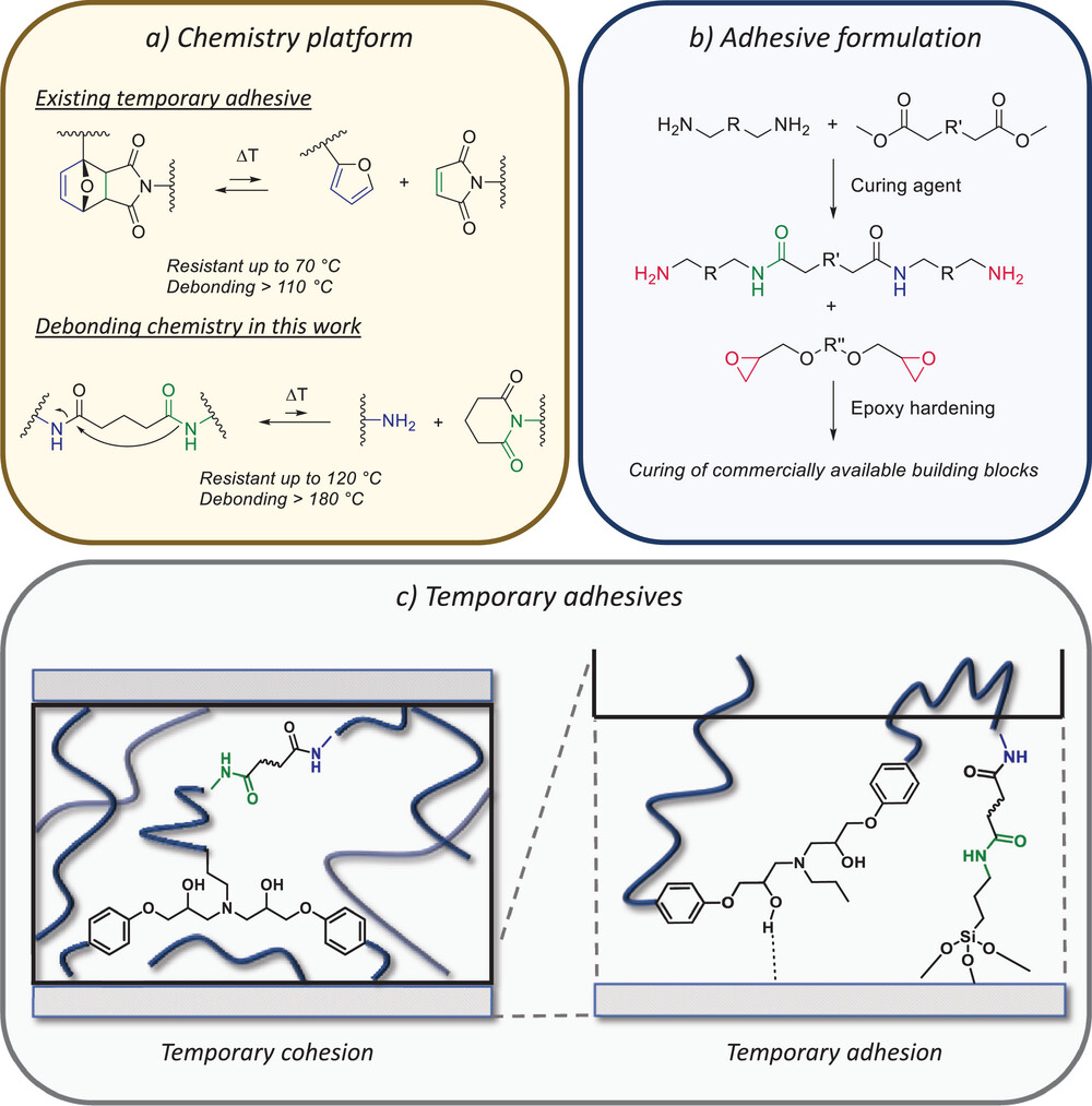 Epoxy Adhesives with Reversible Hardeners: Controllable Thermal Debonding in Bulk and at Interfaces